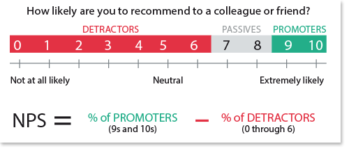 Nps - Net Promoter Score