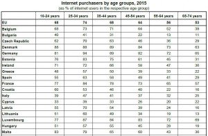 E-commerce: dati sull'età