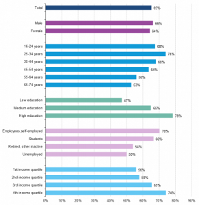 E-commerce: dati di penetrazione