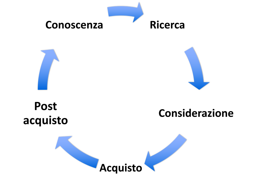 Ciclo di acquisto nel marketing digitale