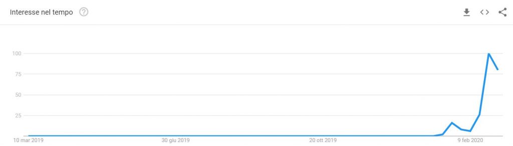 Coronavirus: trend ricerche termine "coronavirus"