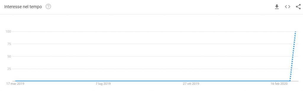Coronavirus: trend ricerche termine "io resto a casa"