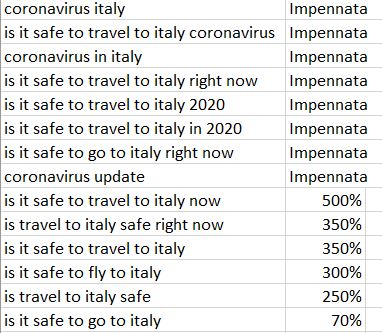 Coronavirus: trend ricerche termine "is italy safe" e correlate