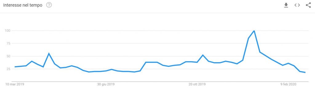 Coronavirus: trend ricerche per il termine cinema