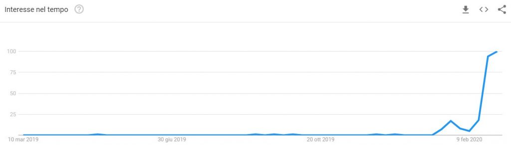 Coronavirus: trend ricerche per il termine pandemia