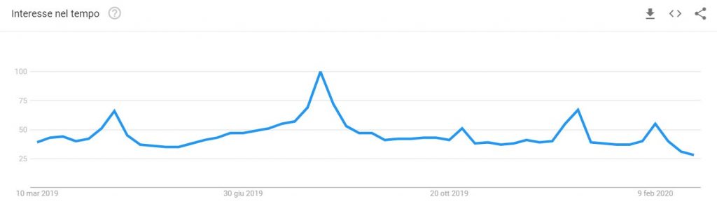 Coronavirus: trend ricerche per il termine ristoranti