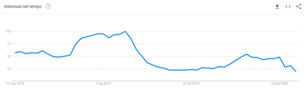 Coronavirus: trend ricerche per il termine vacanze