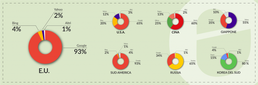 Seo market share nel mondo