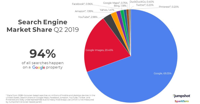 Seo market share negli Usa